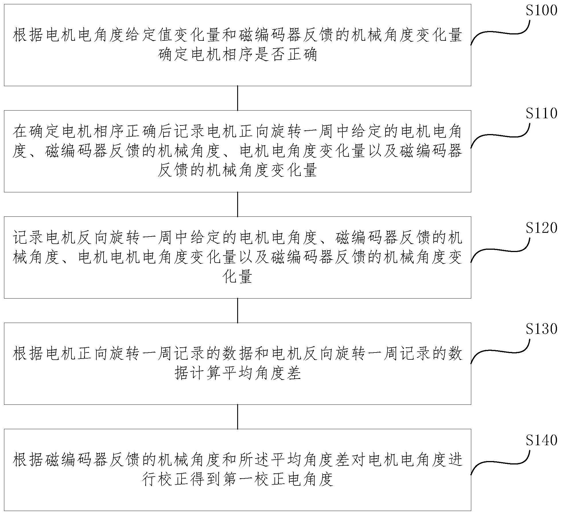 基于磁编码器的永磁同步电机初始位置校准方法与流程