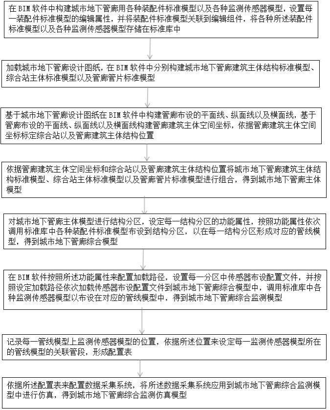 城市地下综合管廊智慧运维三维监测模型建立方法及系统与流程