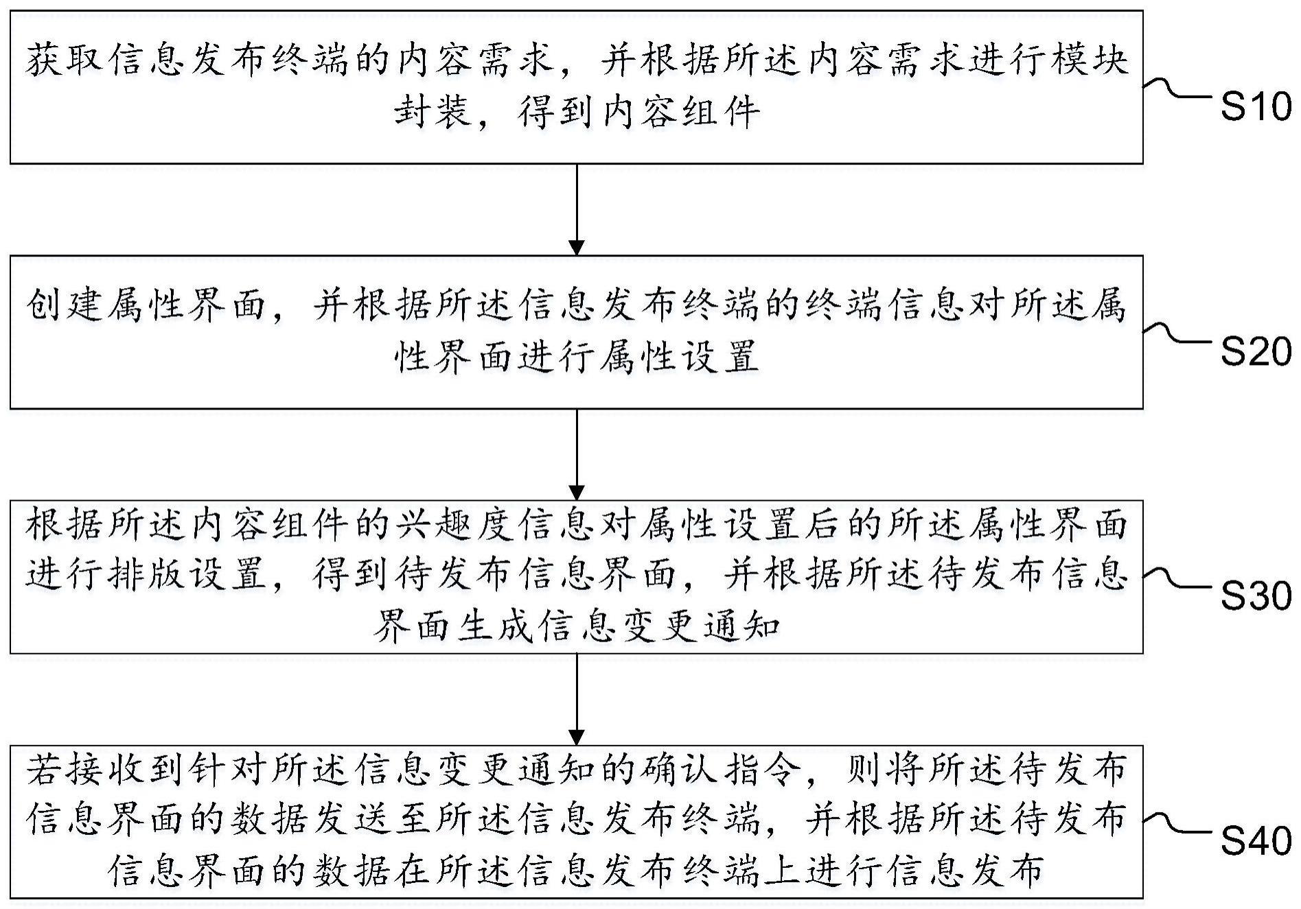 信息发布方法、系统、终端及存储介质与流程