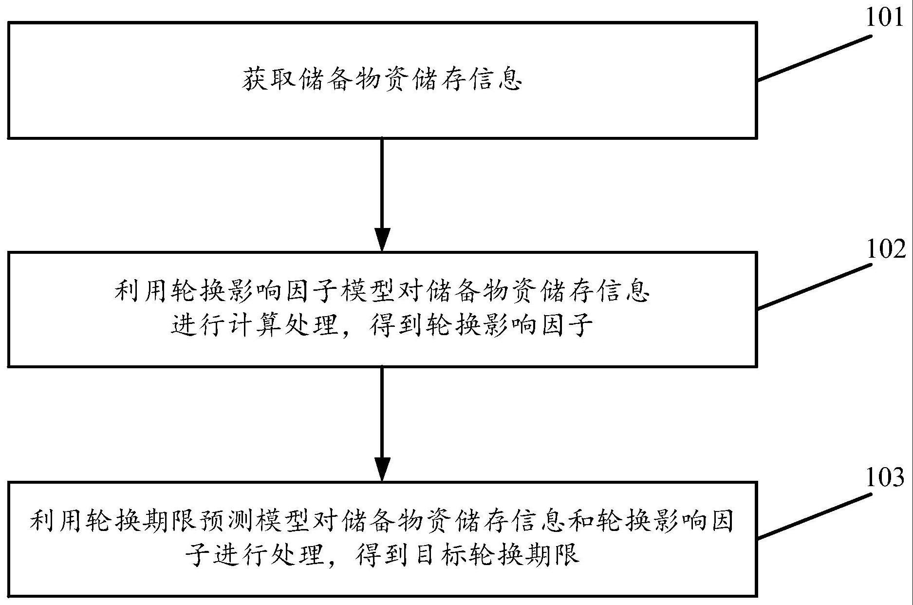 一种储备物资轮换期限预测方法及装置