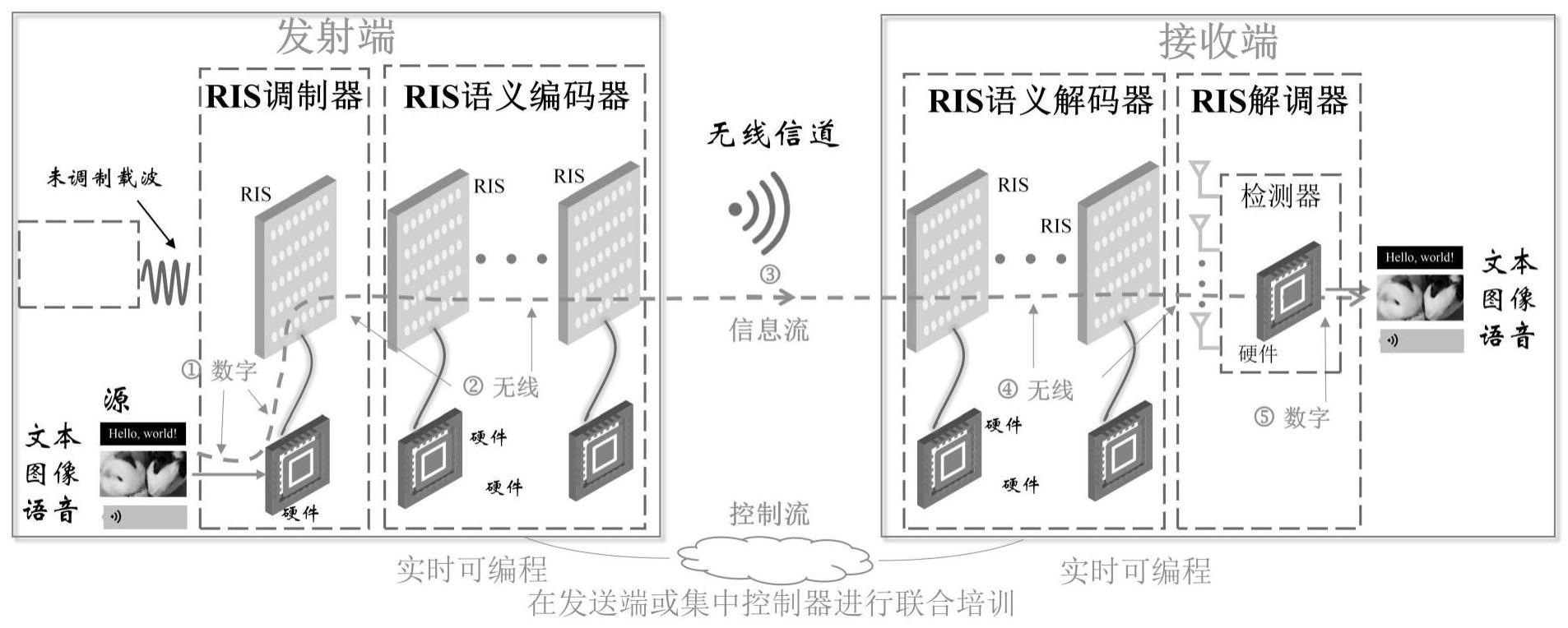 一种基于智能超表面的图像语义通信系统