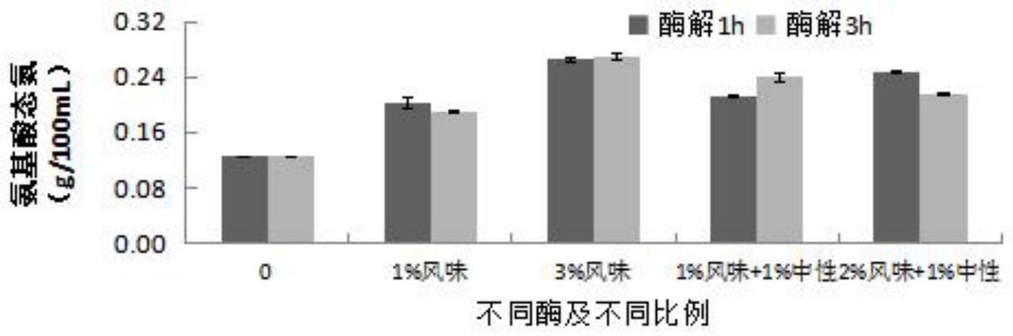 一种利用马鲛鱼加工副产物制备浓缩鱼汤的方法