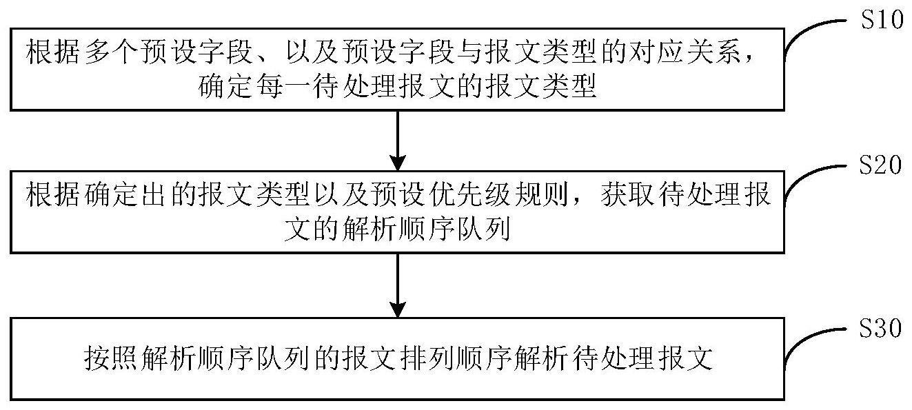 报文处理方法、报文处理装置、电子设备及存储介质与流程