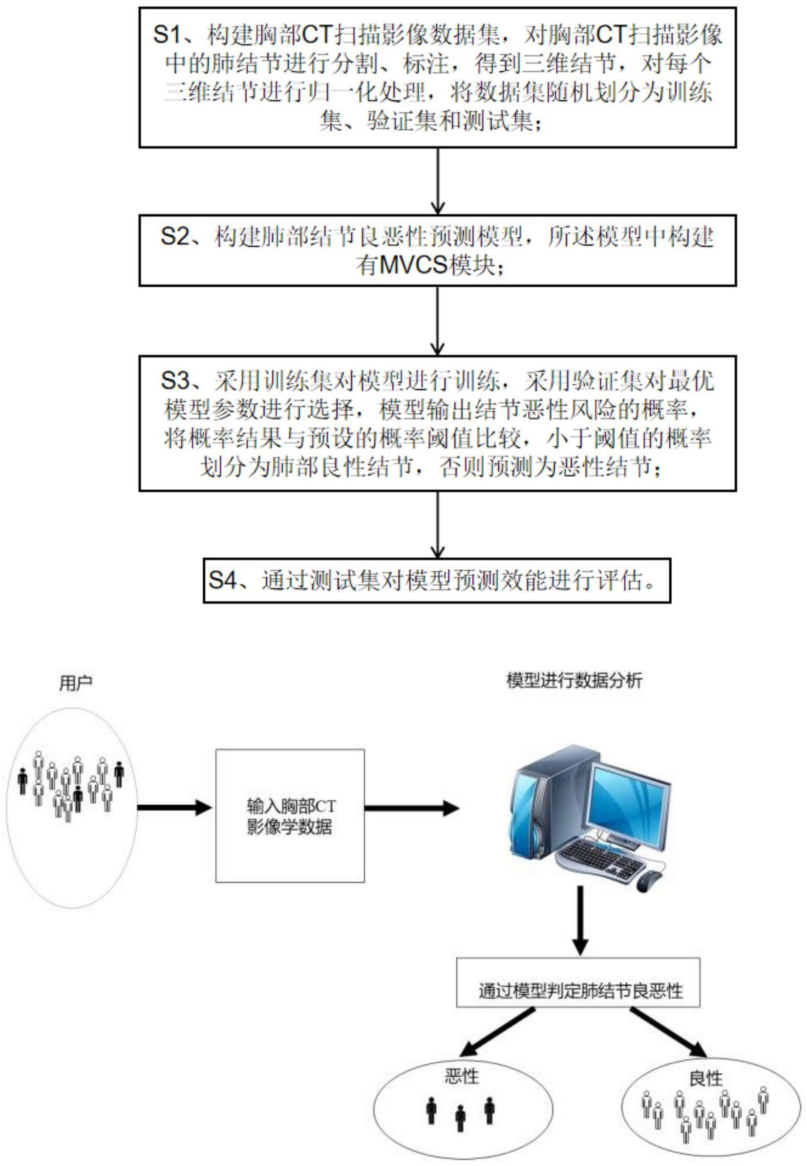 一种肺部结节的良恶性预测模型构建方法及该模型与诊断器与流程