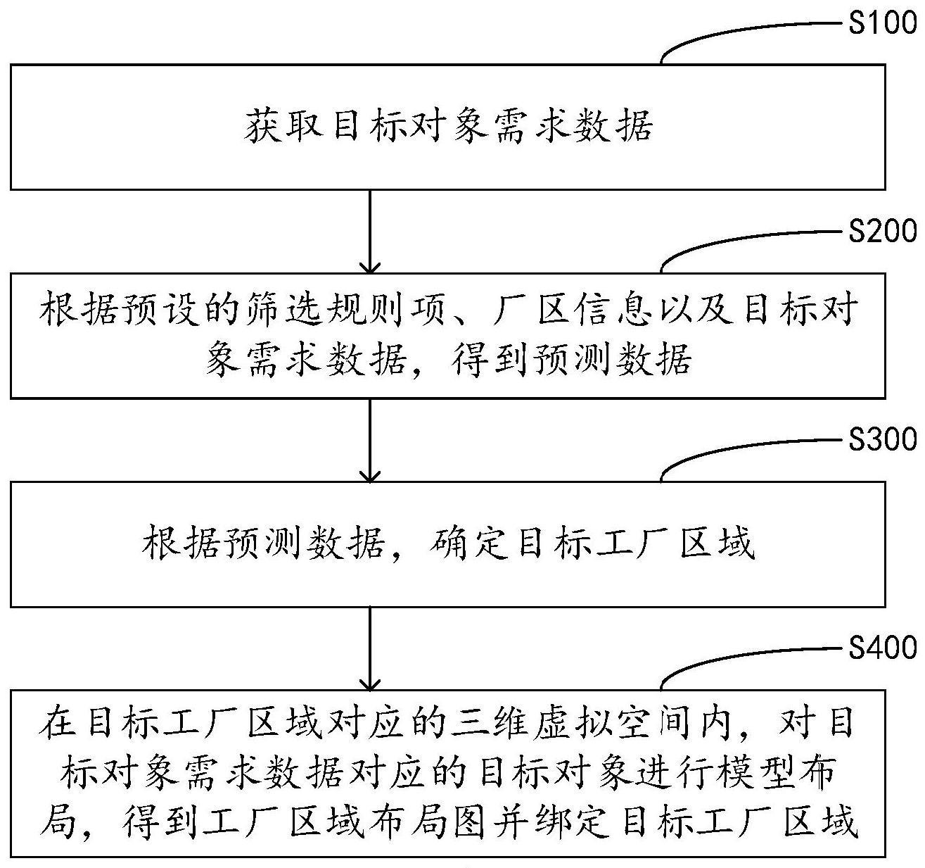 工厂区域管理的方法、装置、设备及存储介质与流程