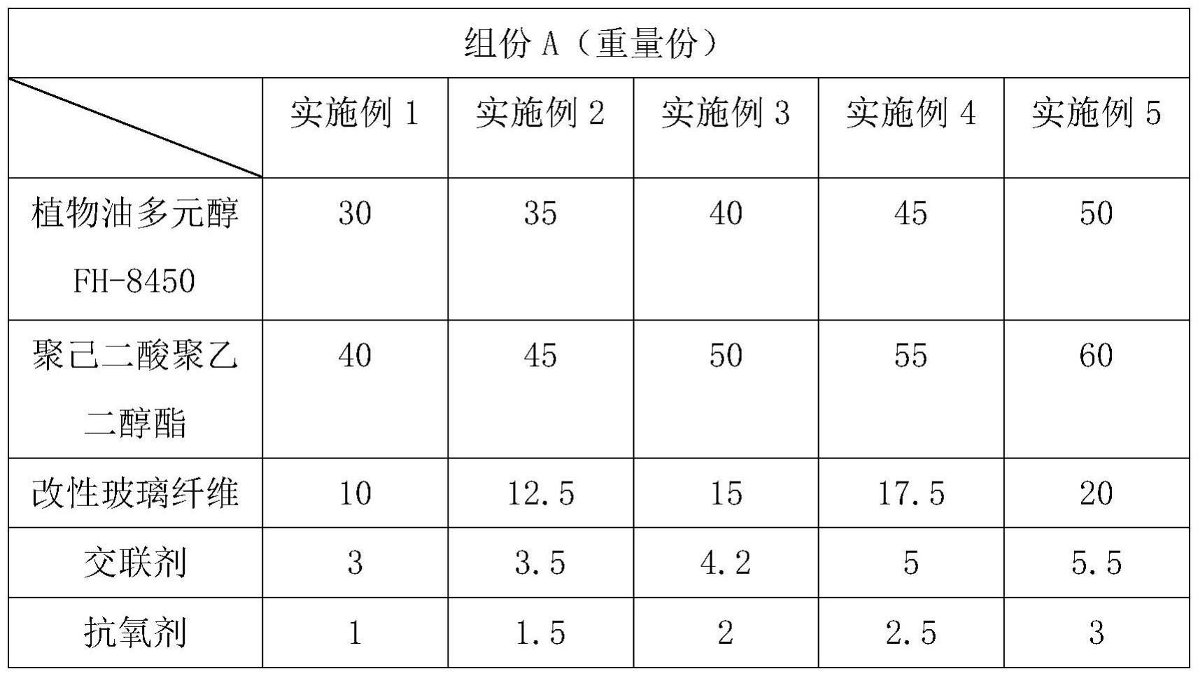 一种玻璃纤维增强双组份聚氨酯材料及其应用的制作方法