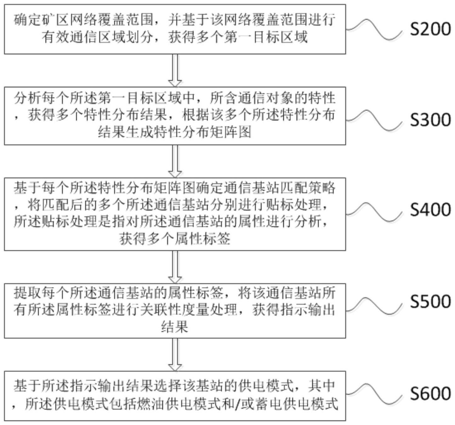 一种露天矿5G基站油电混合供电方法及系统与流程