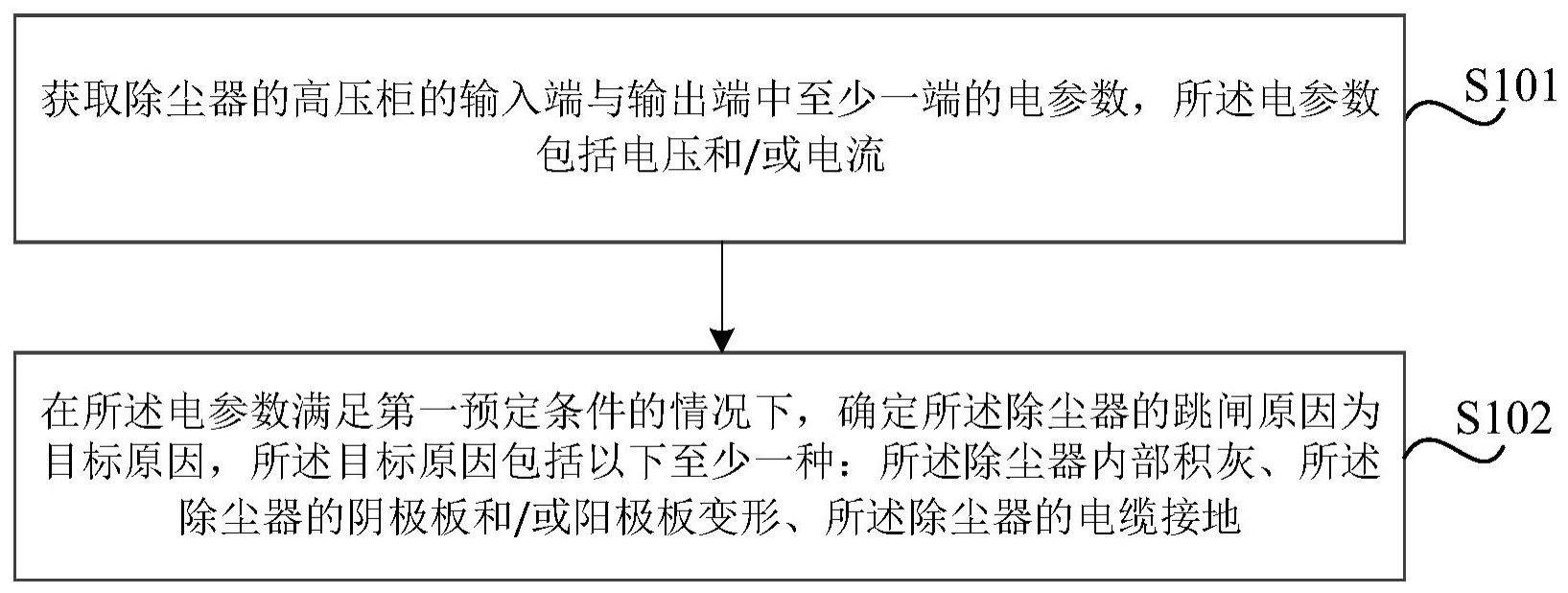 除尘器跳闸原因的确定方法、装置、存储介质与电子设备与流程