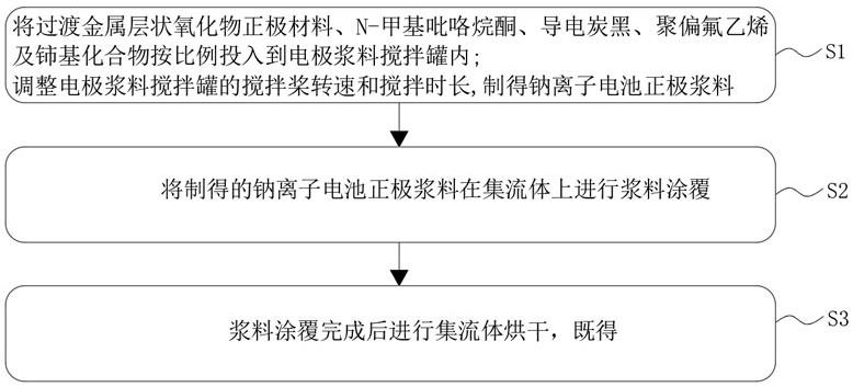 一种钠离子电池正极浆料、极片及极片制备方法与流程