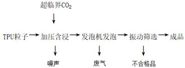 低密度E-TPU超临界无水含浸高效发泡工艺的制作方法