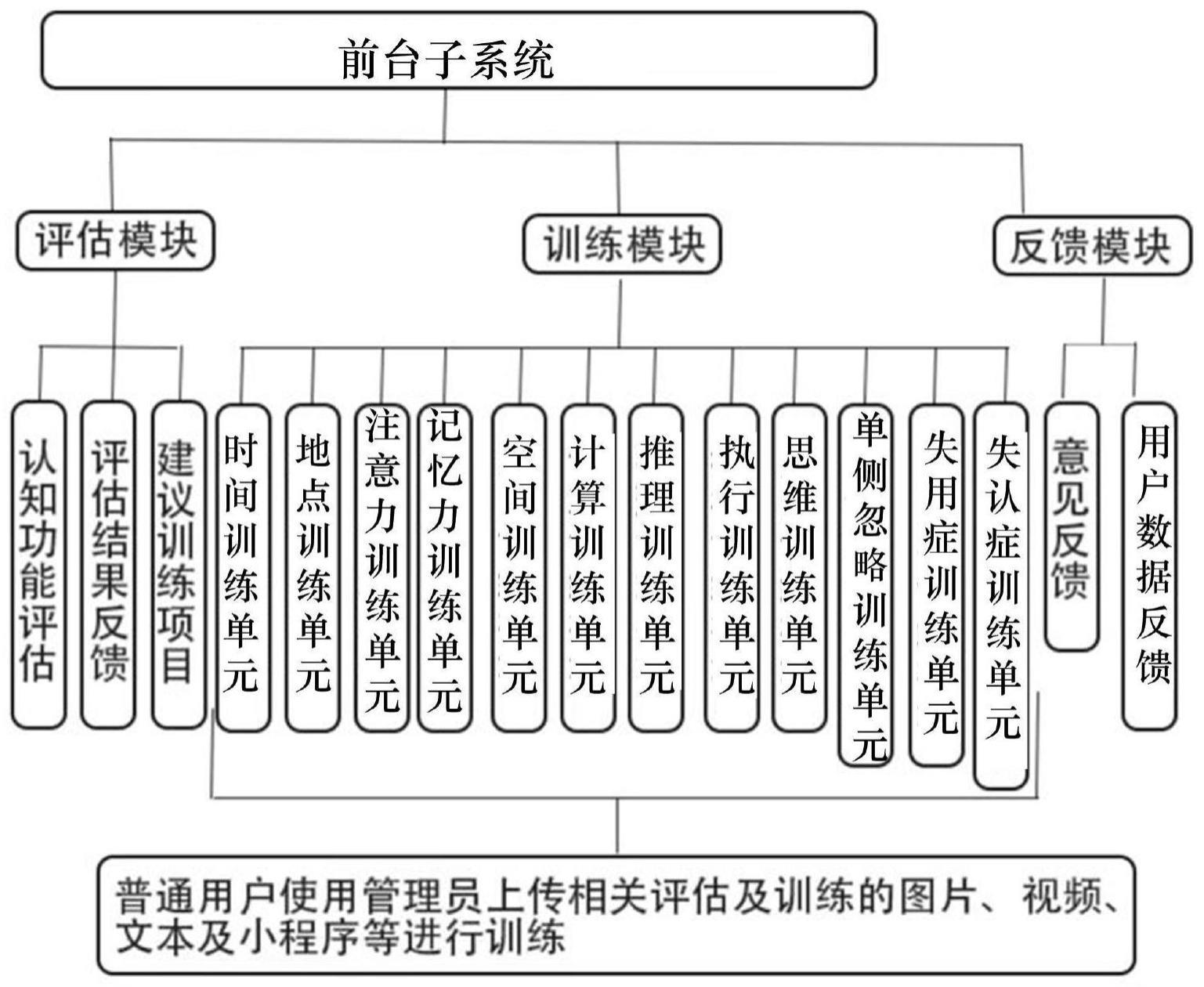 一种认知功能康复辅助系统