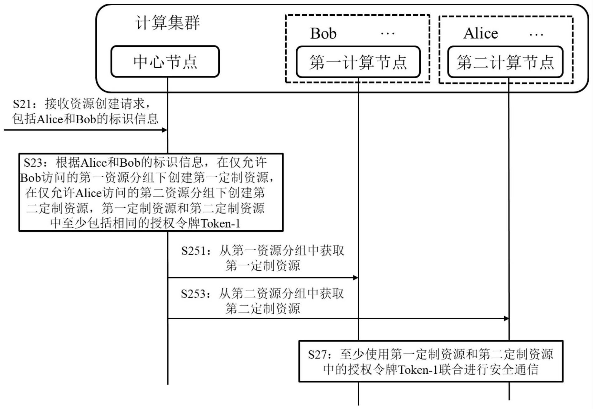 计算集群中的安全通信方法及中心节点与流程