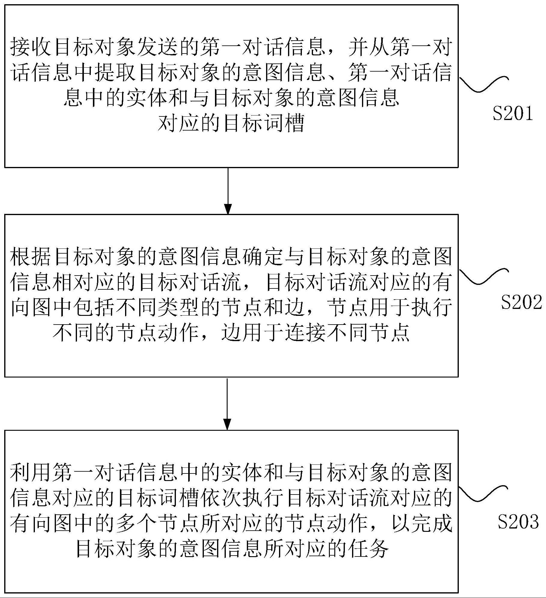 智能客服的任务完成方法及装置与流程