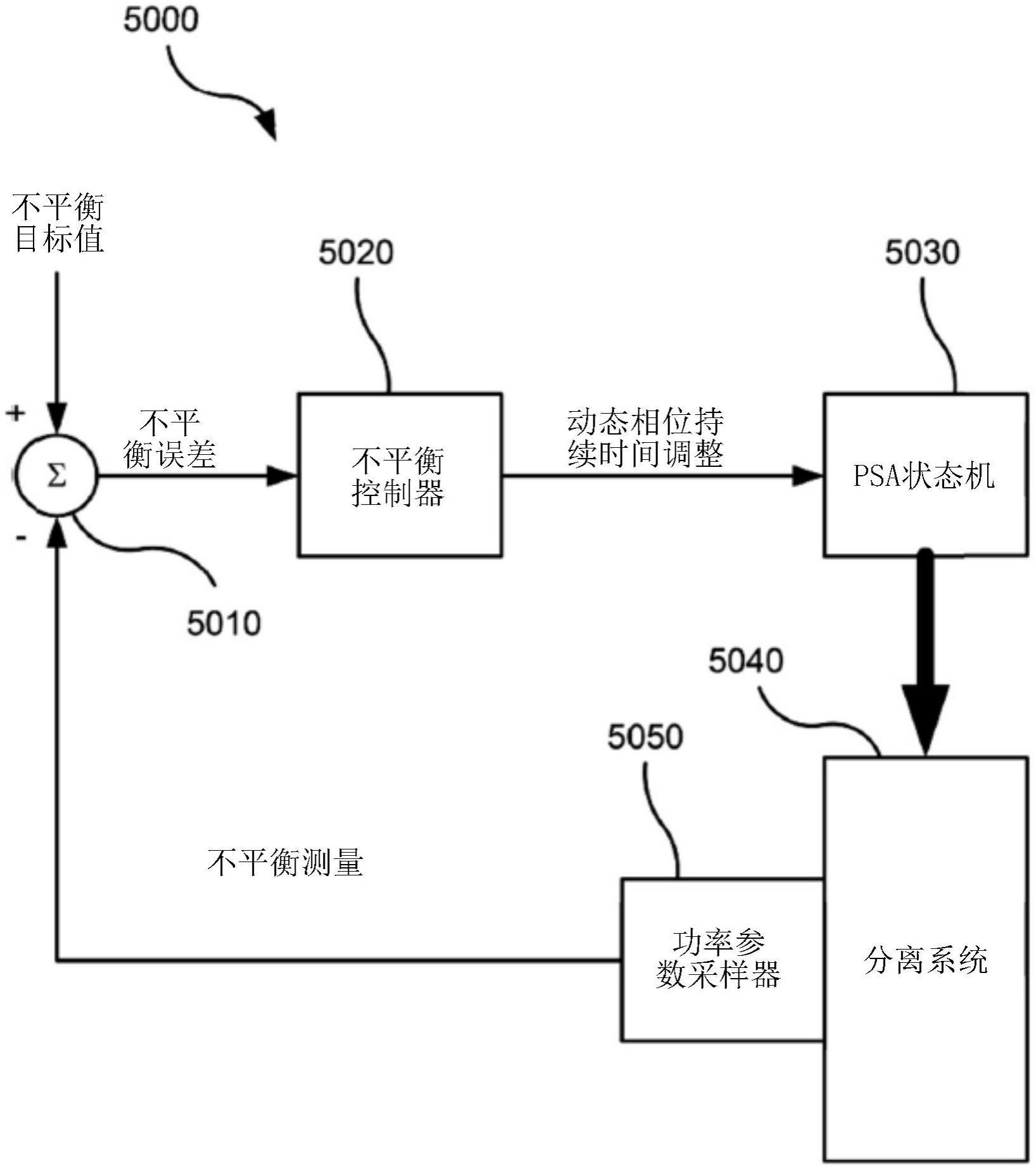 用于控制氧气浓缩器中的操作的方法和装置与流程