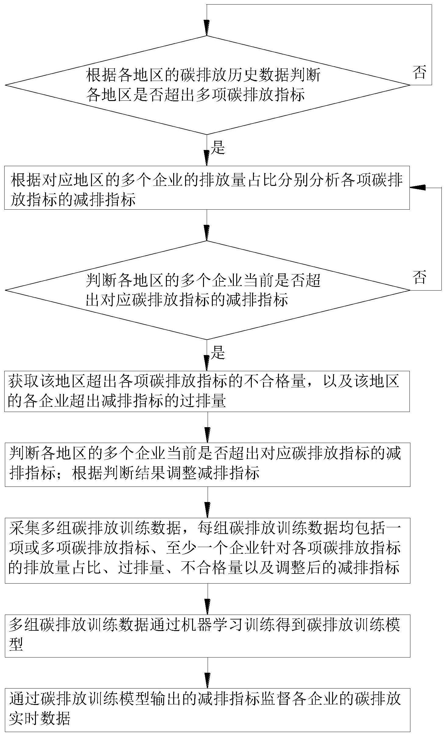 碳排放计量方法、设备及碳计量系统与流程