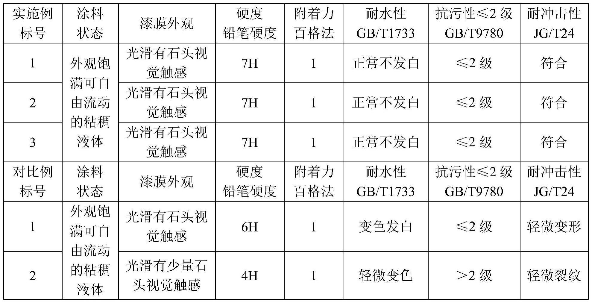 一种耐水抗污型仿石漆及其制备方法与流程