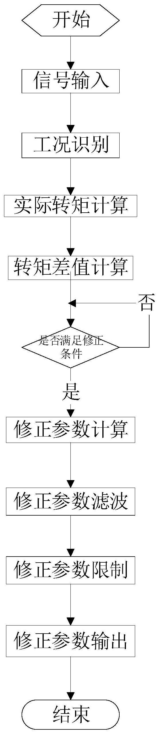 自适应调节永磁同步电机转矩控制的方法与流程