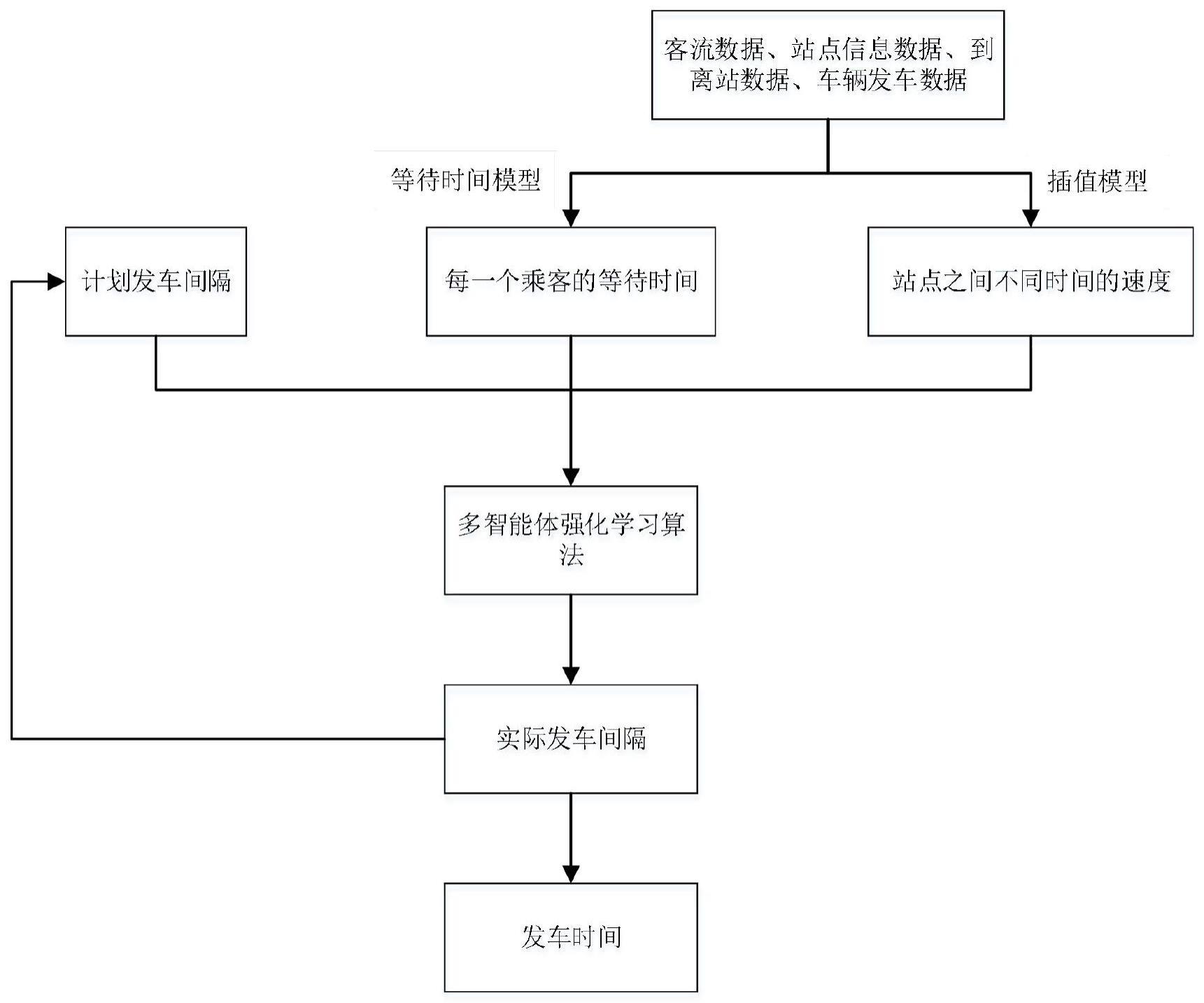 一种基于多智能体强化学习的公交智能调度方法与流程