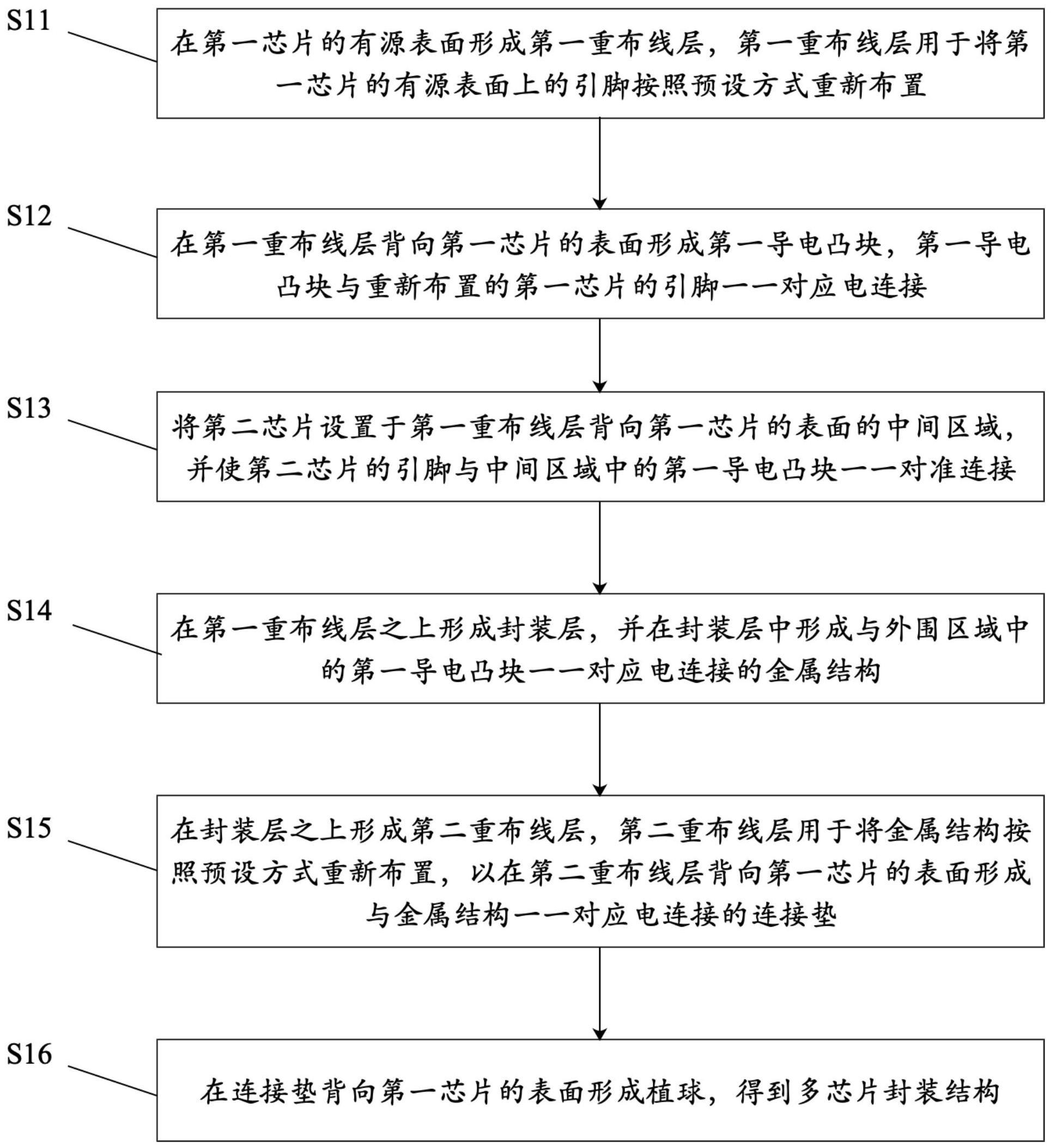 多芯片封装结构及其制造方法、晶圆级封装方法与流程