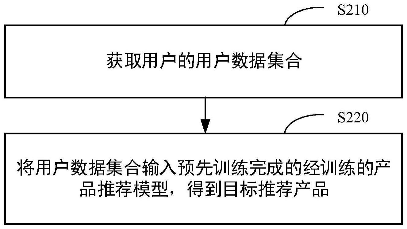 产品推荐方法、训练方法、装置、电子设备和介质与流程