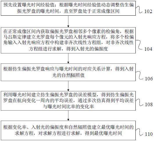 一种用于无人平台导航的仿生偏振光罗盘自适应曝光方法