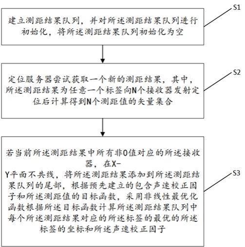 一种基于非线性优化的定位方法及系统与流程