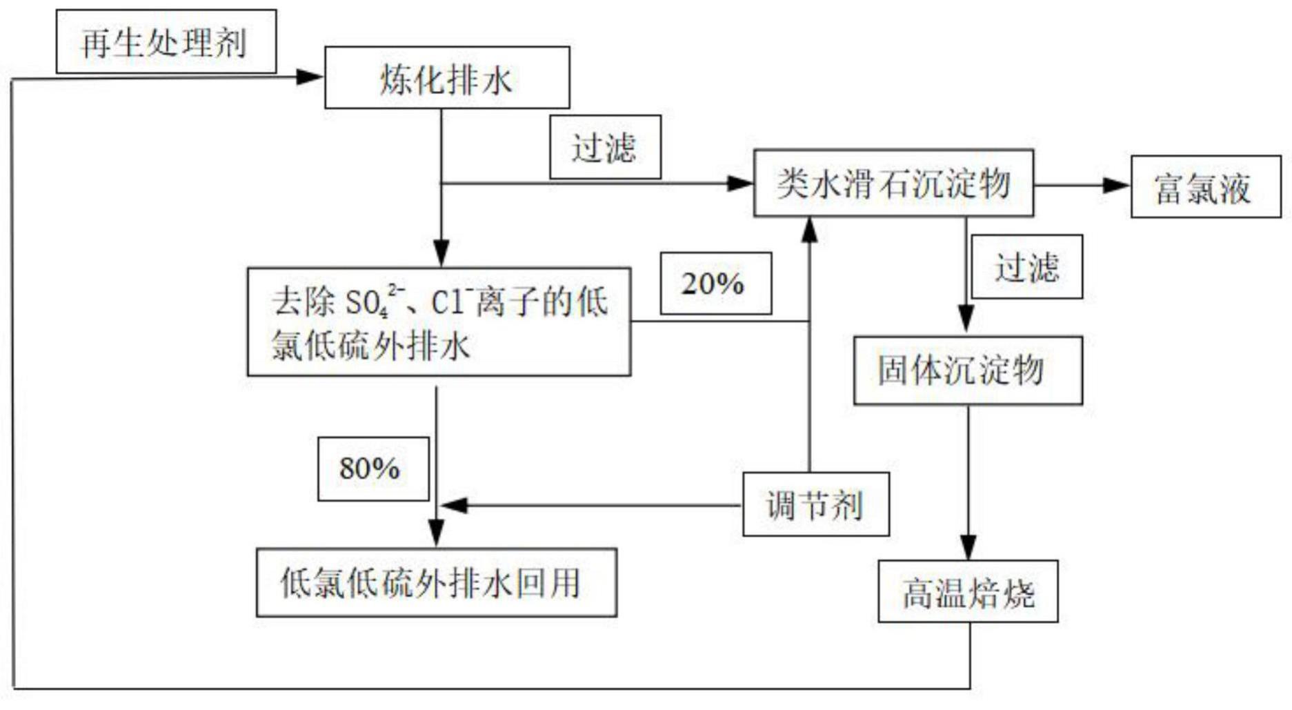 一种炼化工业排水处理脱氯脱硫剂的制备及回用方法