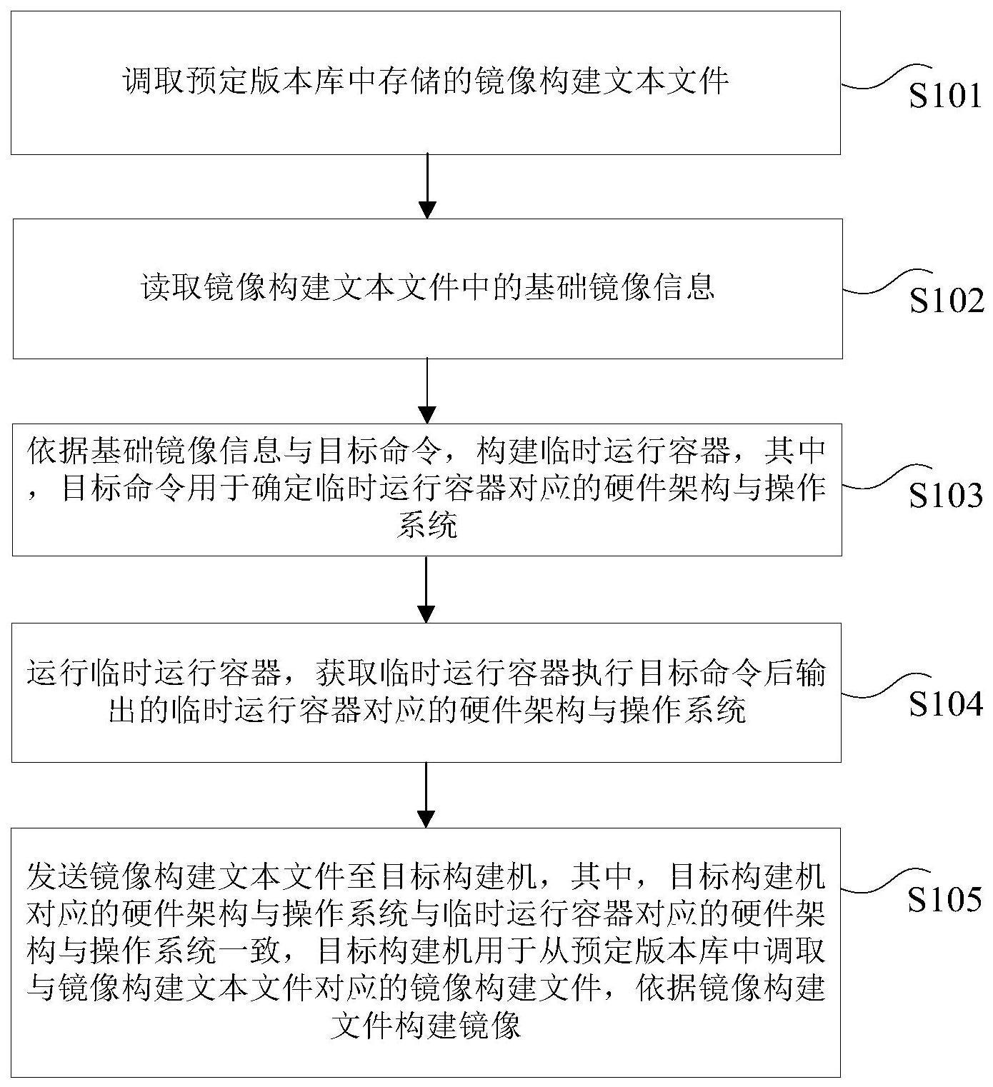 镜像构建方法、装置、处理器及电子设备与流程