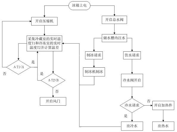 一种用于多功能冰箱的控制方法与流程