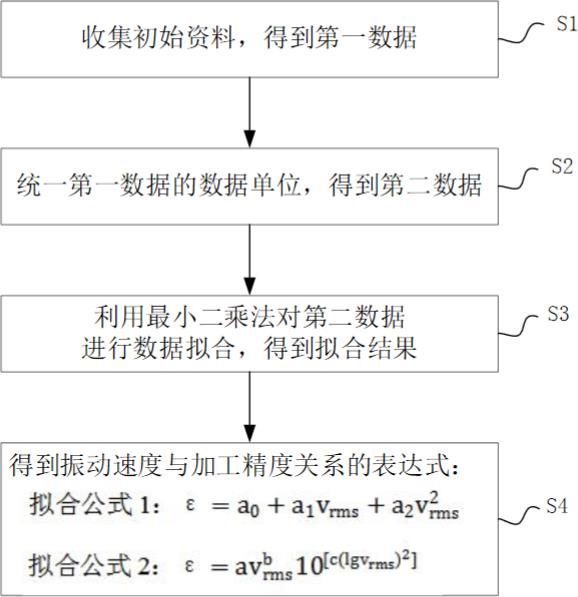 一种环境振动与机床加工精度关系的定量分析方法与流程