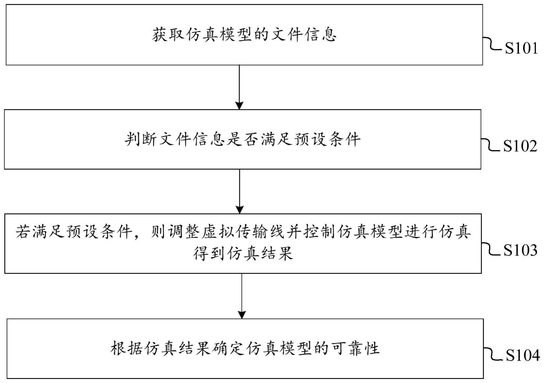 仿真模型的验证方法、装置、处理设备及介质与流程