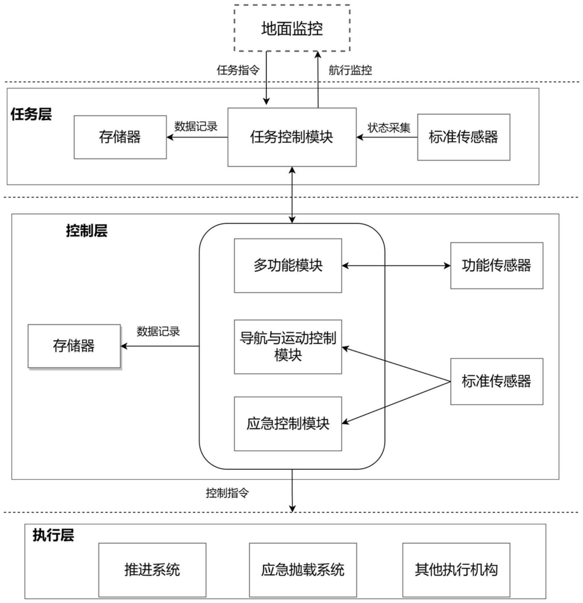 一种多功能水下航行器智能控制系统的制作方法