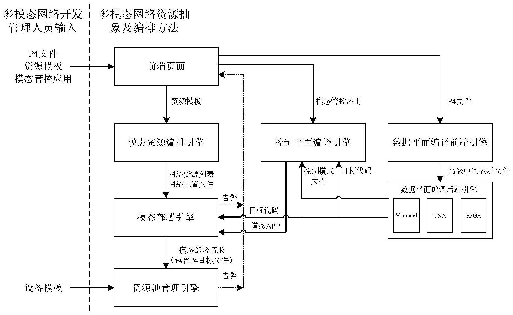 一种多模态网络资源抽象及编排方法和系统与流程