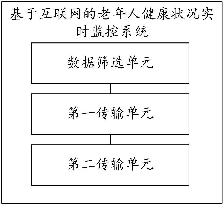 一种基于互联网的老年人健康状况实时监控系统的制作方法