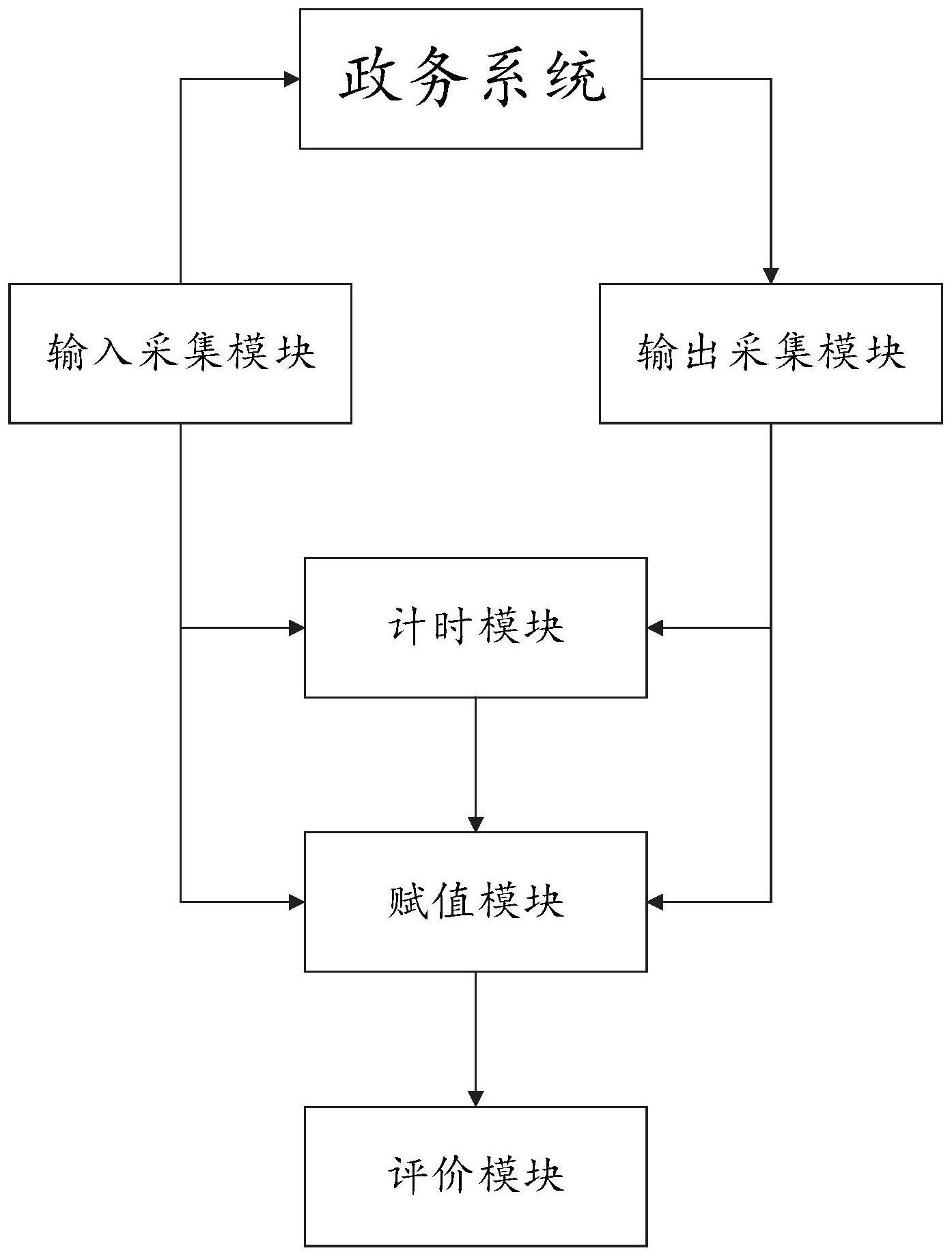 基于数字政务系统的智能化监督评价方法和系统与流程