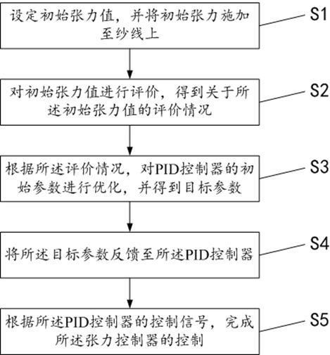 一种络筒机张力控制器的控制方法及系统