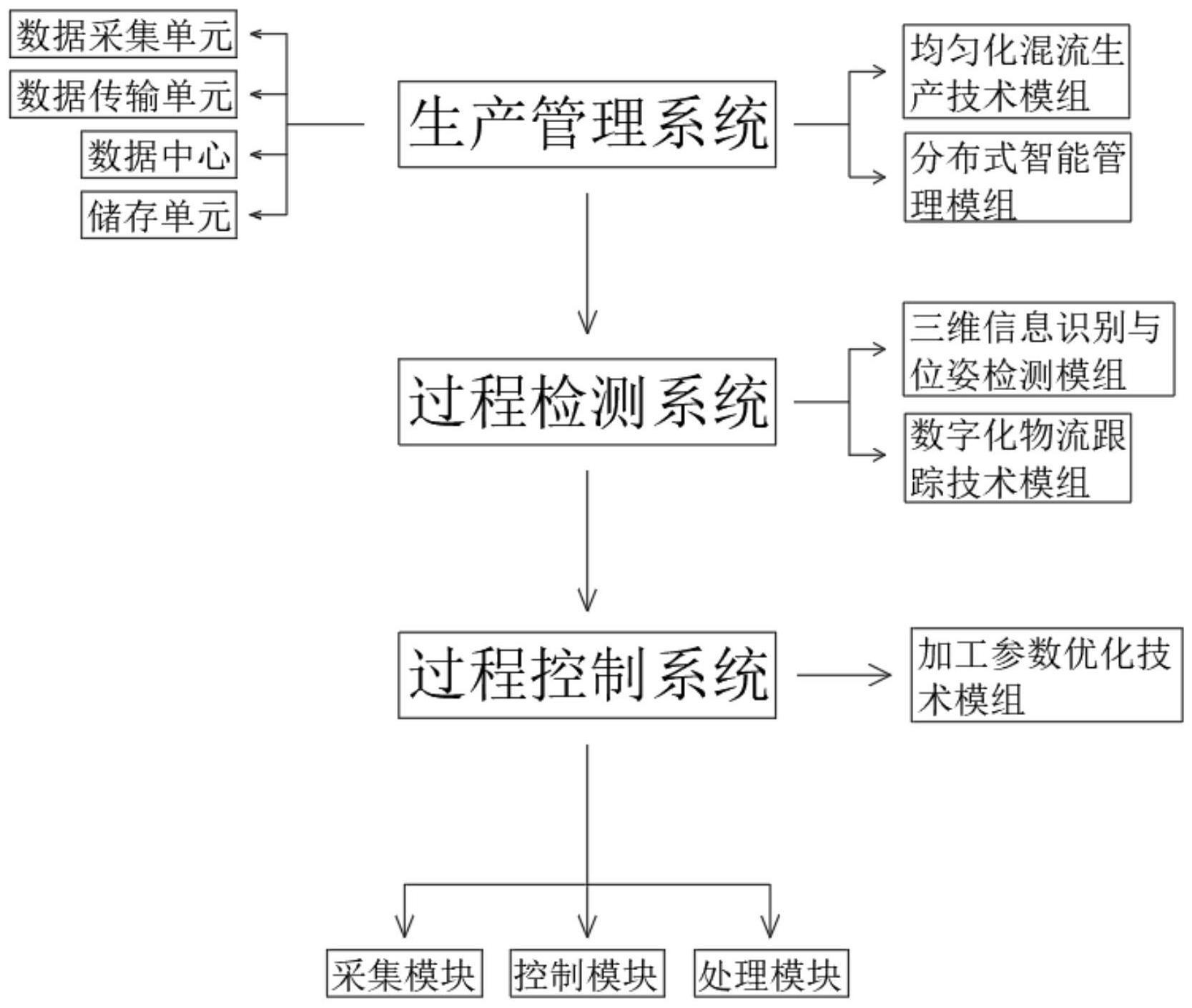 基于智能化机电工业生产的在线管理平台的制作方法