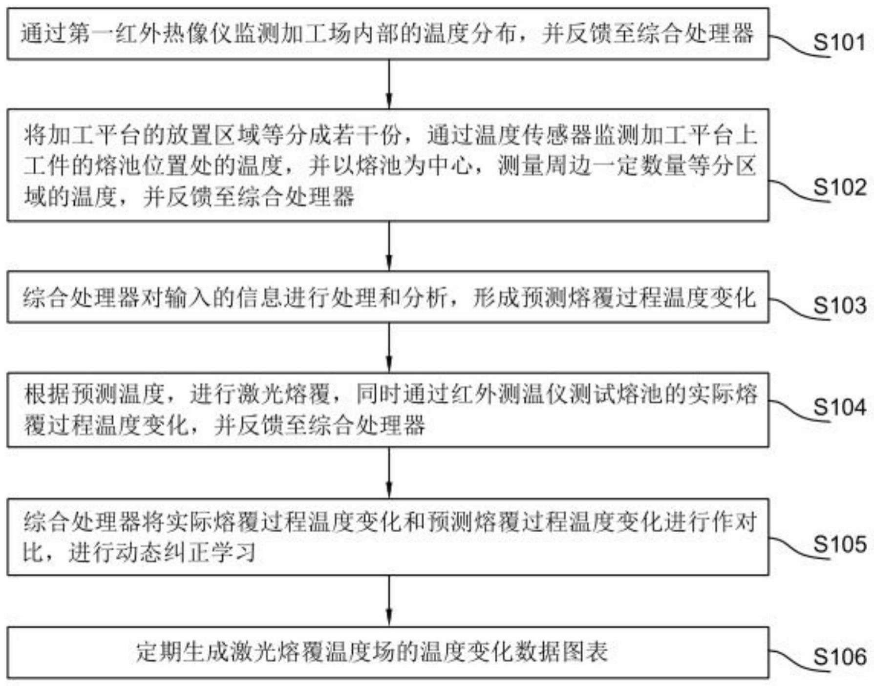 一种激光熔覆过程温度场的实时监测方法及监测装置