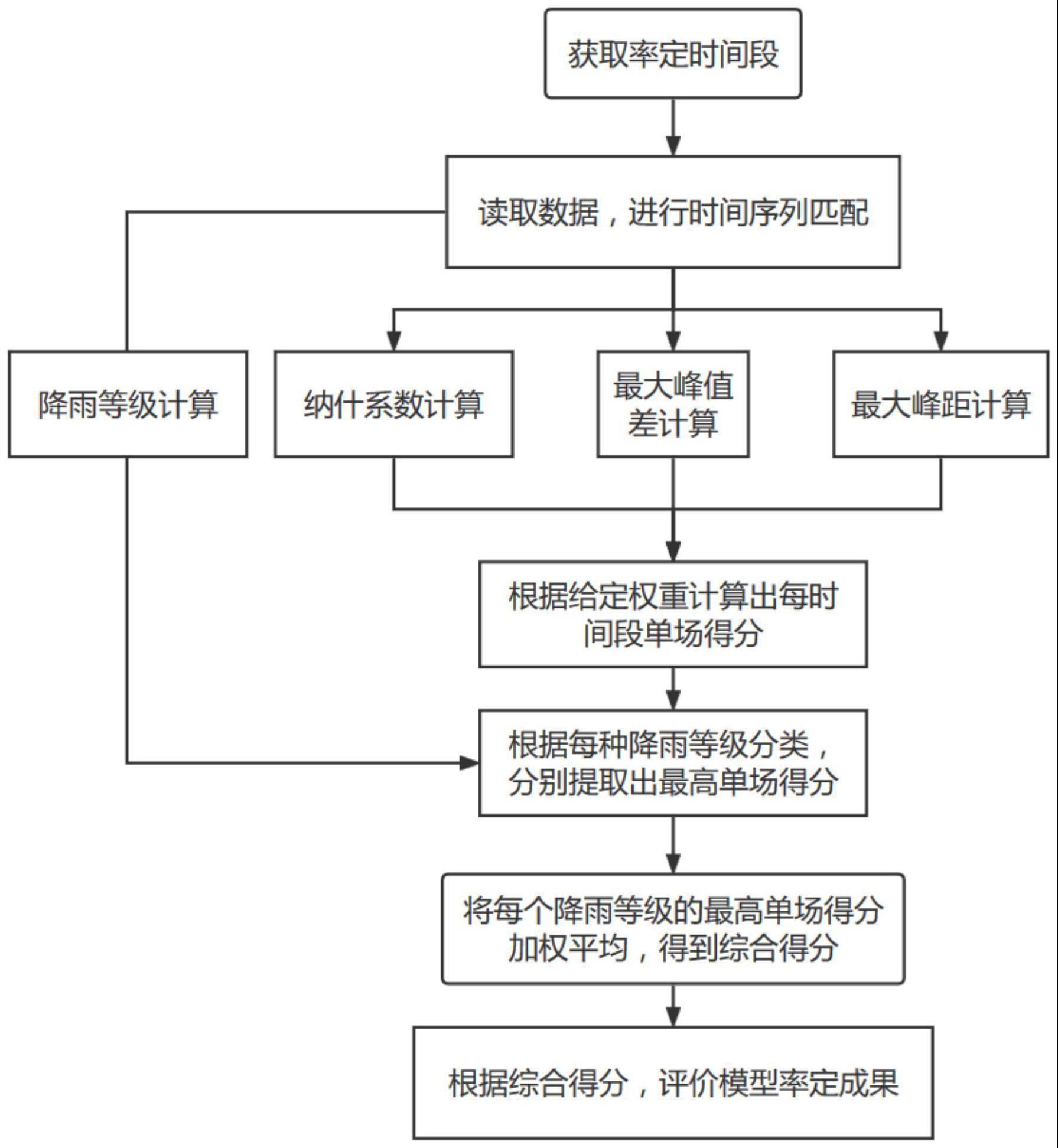 综合评价排水模型率定效果的方法与流程