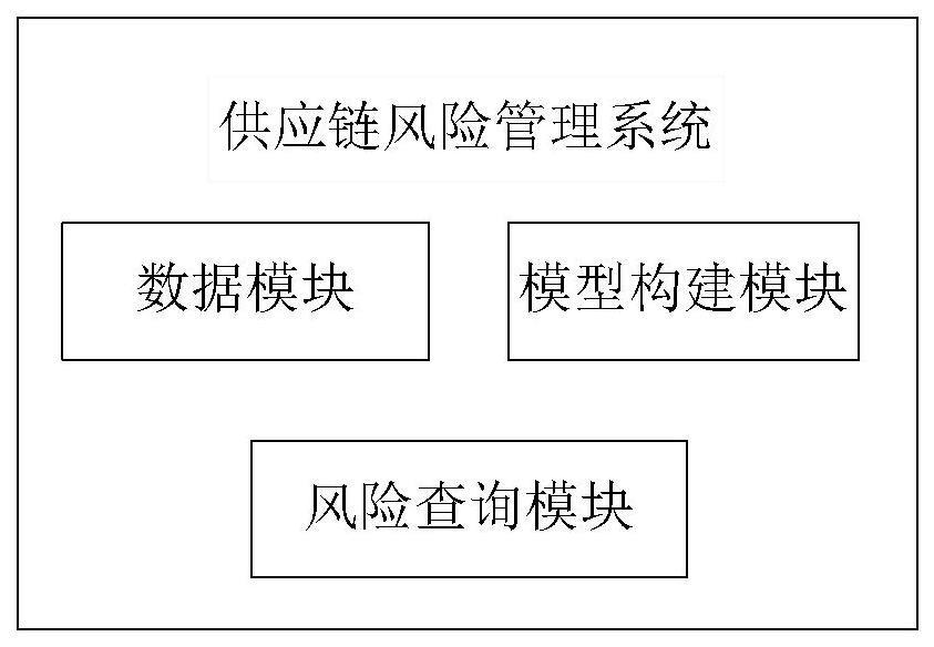 一种供应链风险管理系统及方法与流程