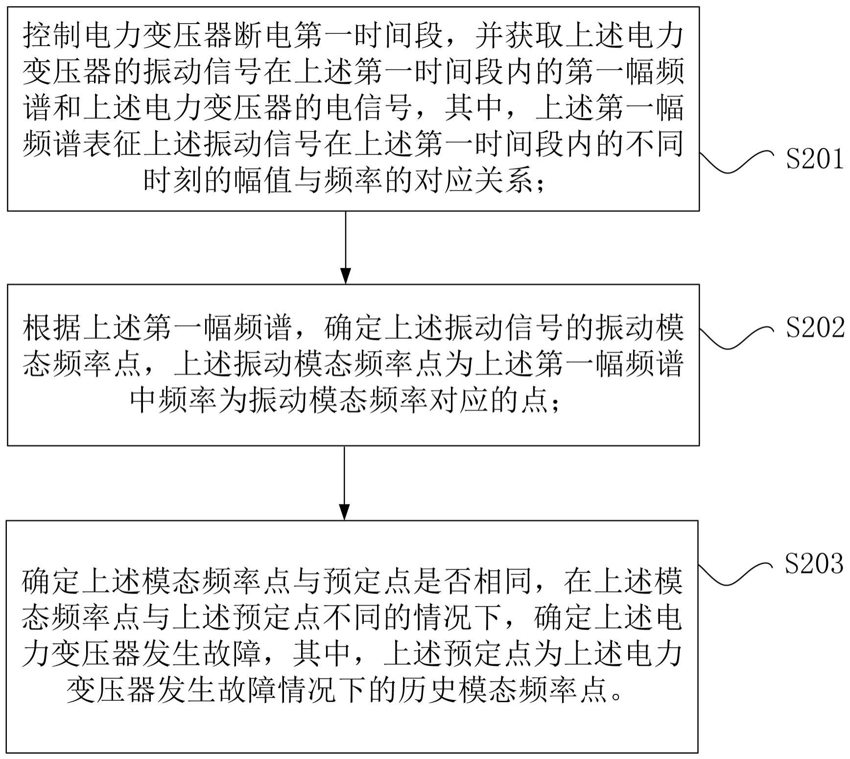 电力变压器的监测方法、监测装置和电子装置与流程