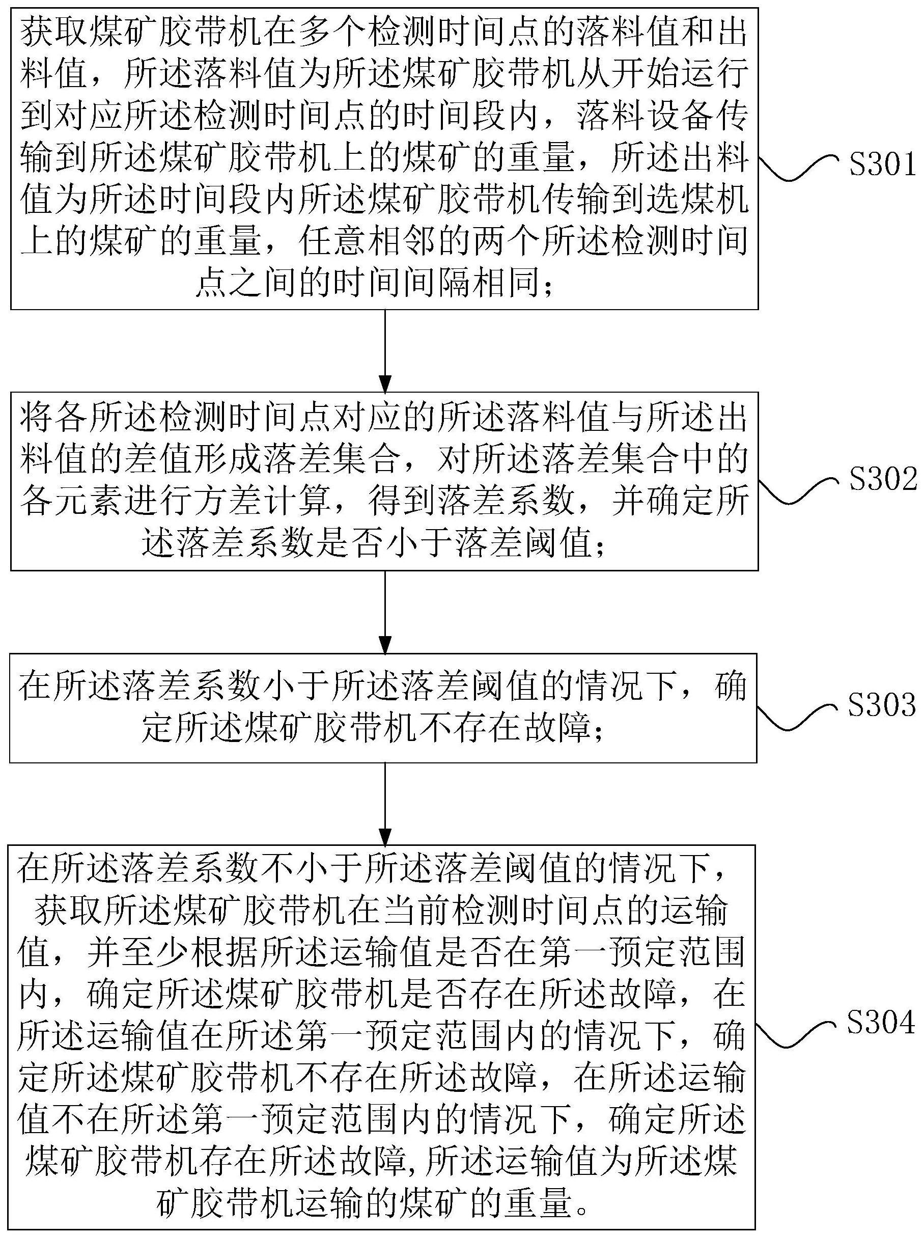 煤矿胶带机的故障检测方法、其装置和电子设备与流程