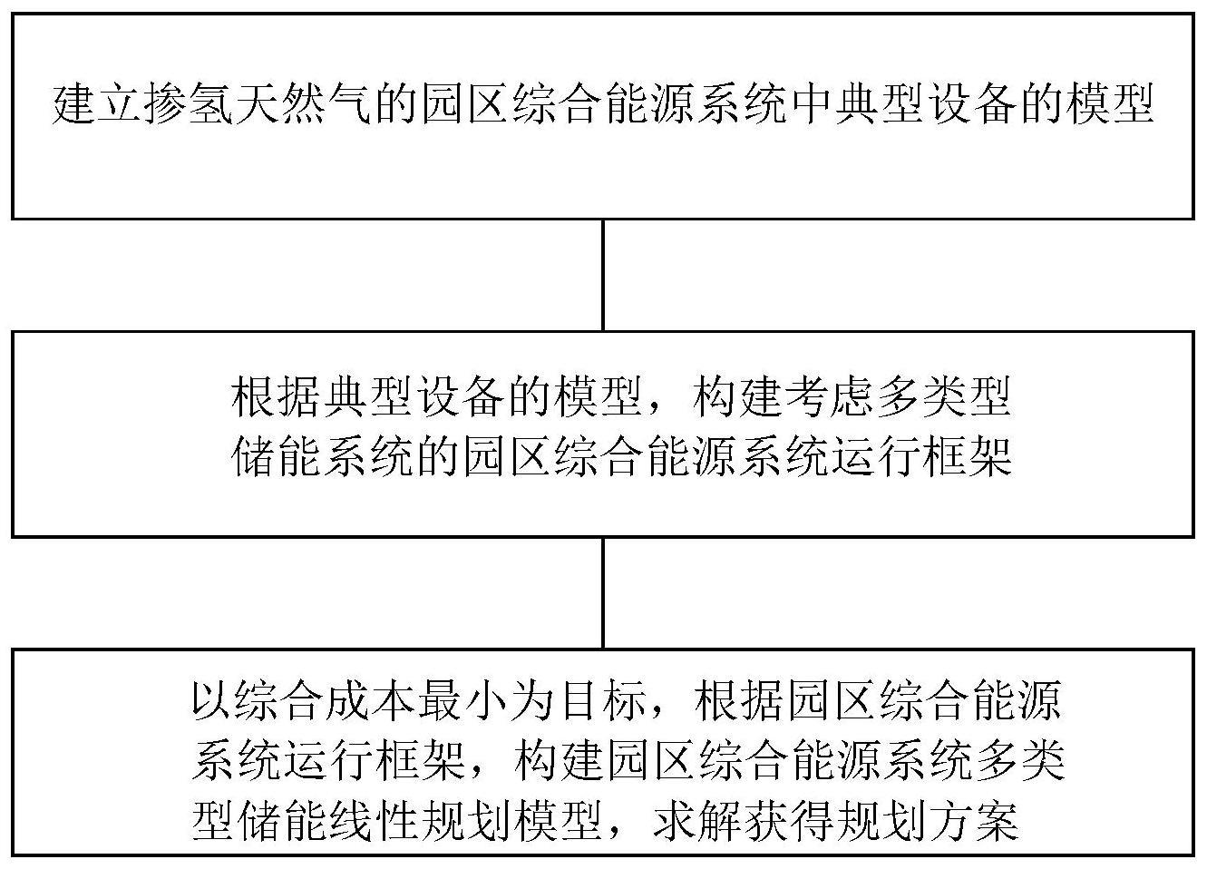 一种掺氢天然气的园区综合能源系统储能规划方法与流程