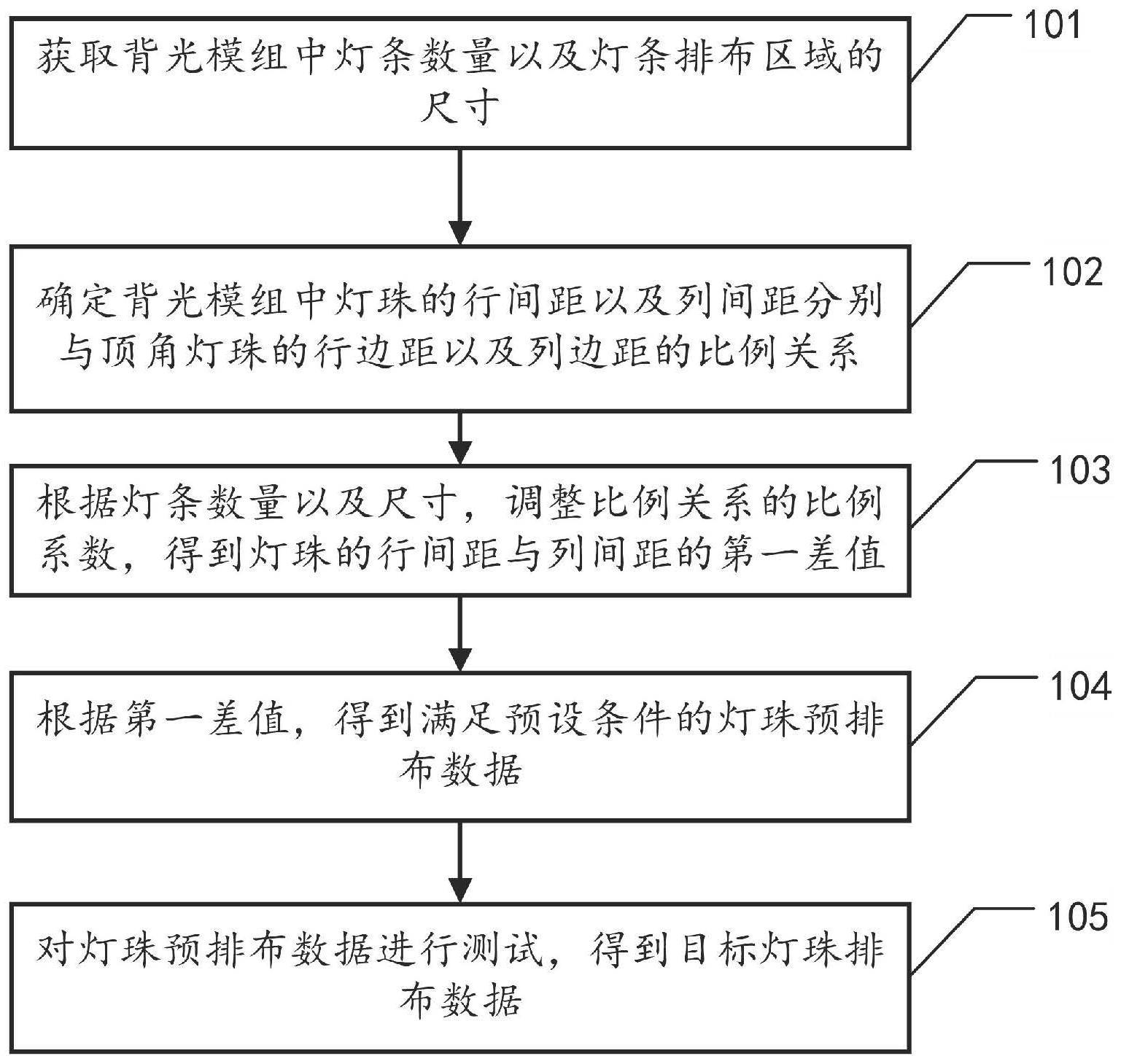 一种直下式背光模组的灯条排布方法、装置以及存储介质与流程