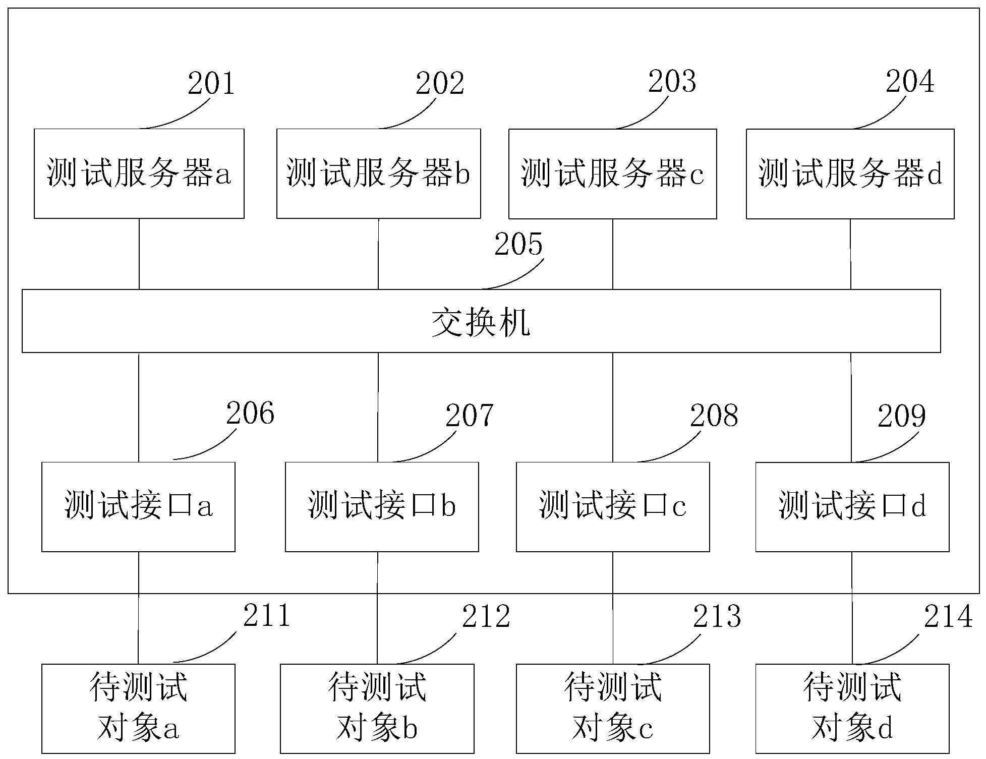 自动化测试系统的制作方法