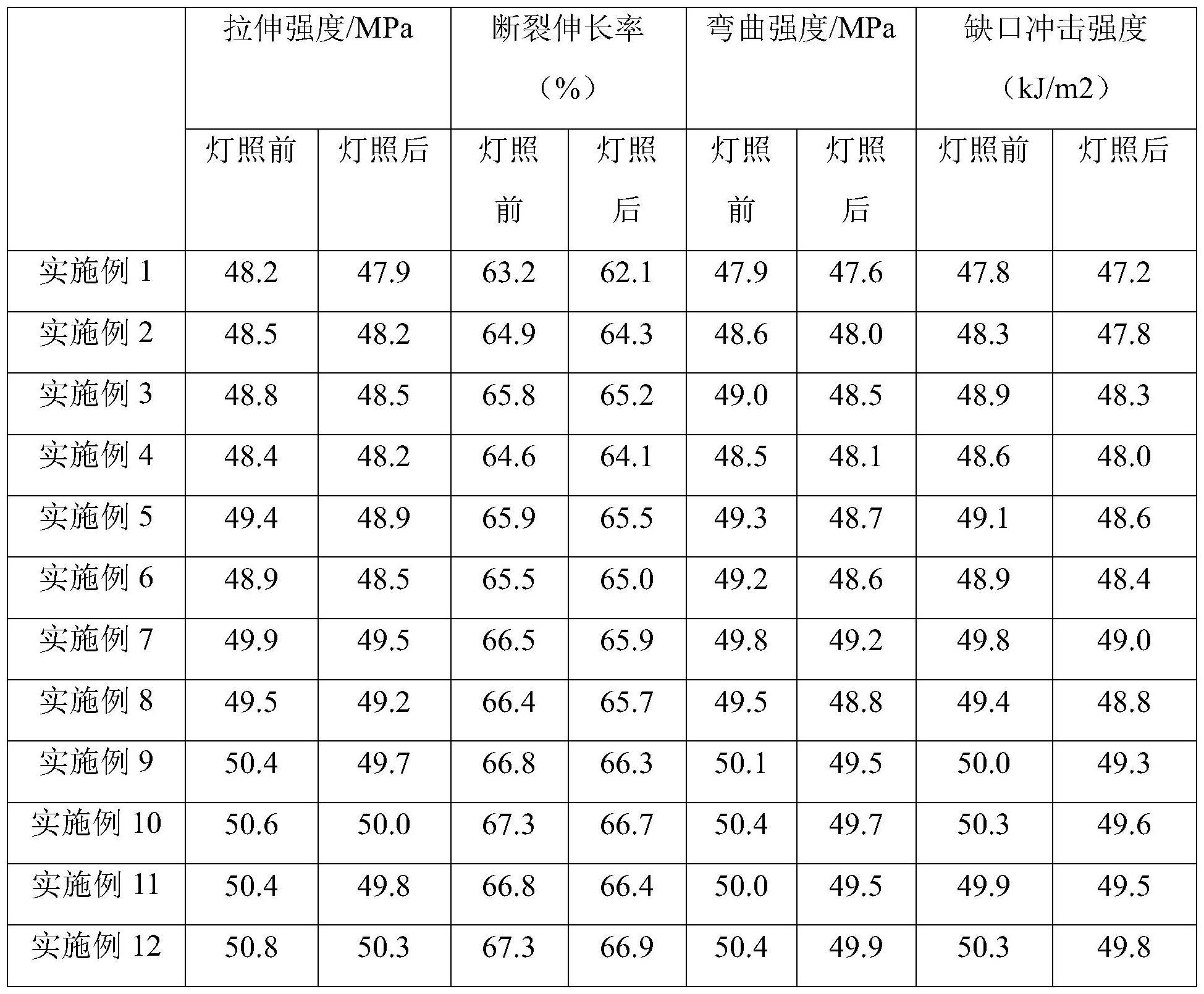 一种用于汽车内饰配件的母粒及其制备方法与流程