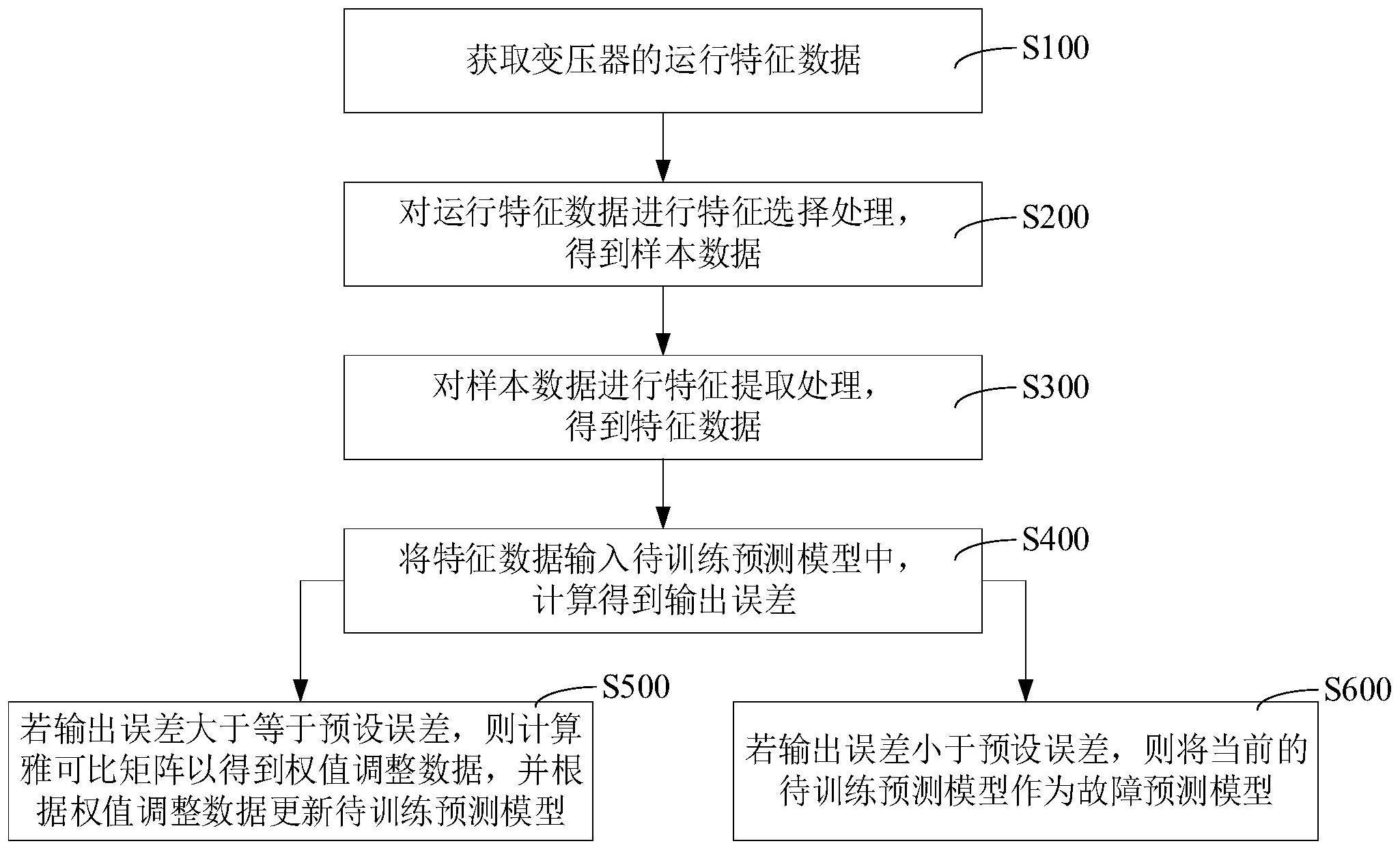 故障预测模型训练方法和装置、故障预测方法与流程