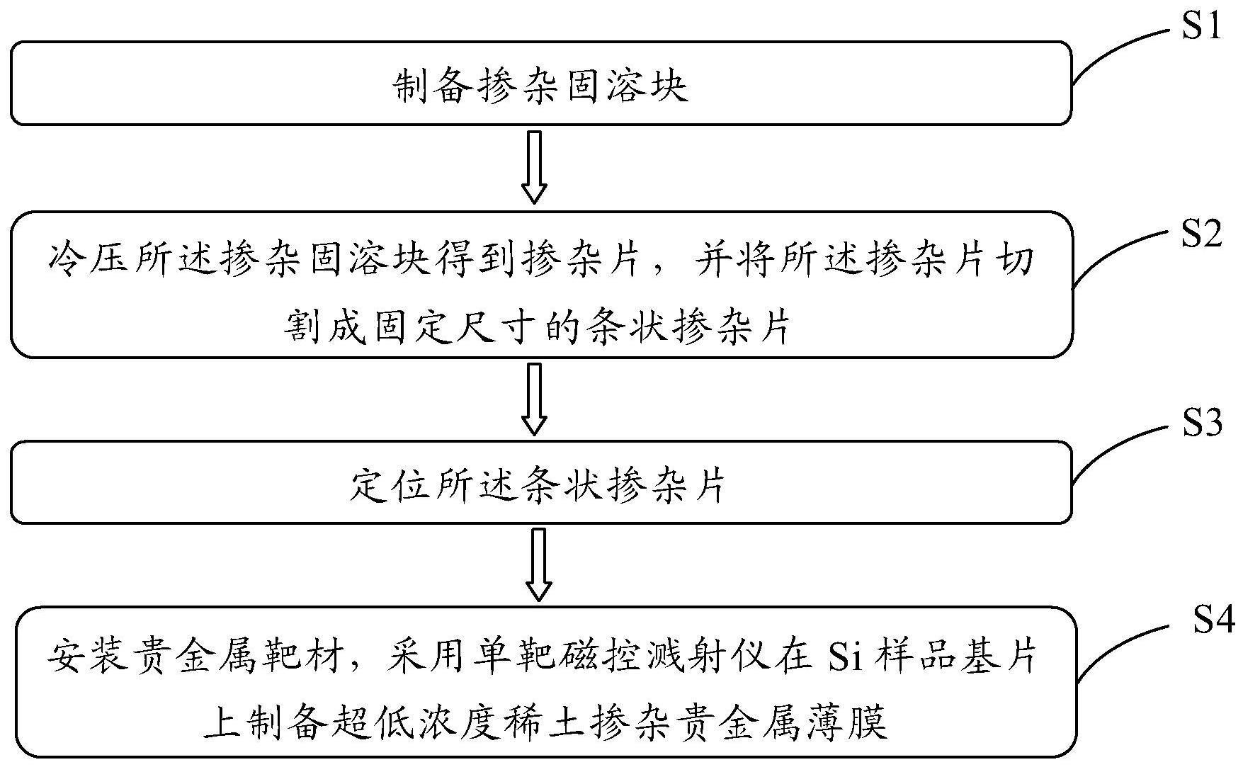 一种利用单靶磁控溅射制备超低掺杂浓度薄膜的方法与流程