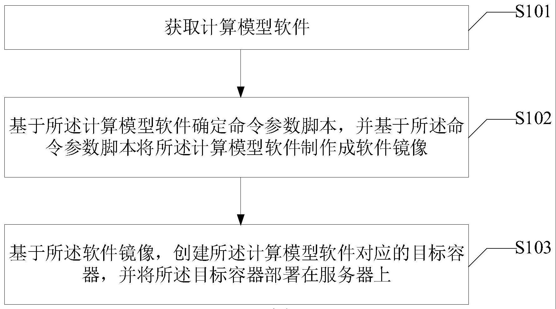 一种计算模型软件的部署方法、装置、电子设备及介质与流程