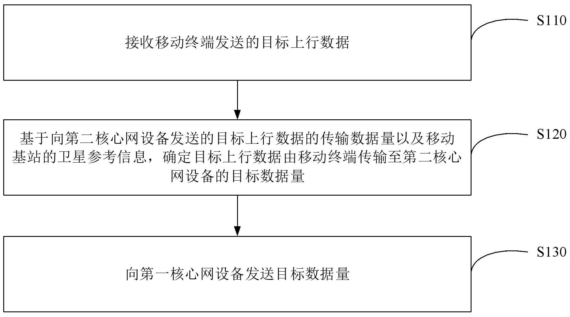 基于卫星信号的数据量上报方法、装置、设备和介质与流程